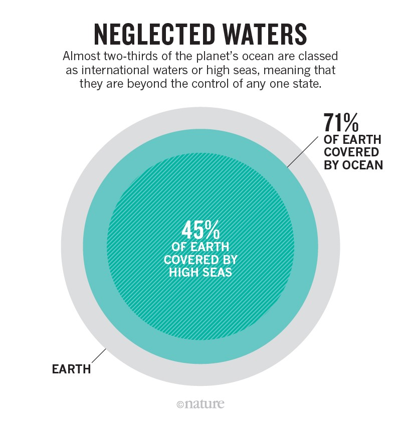 Protect the neglected half of our blue planet
