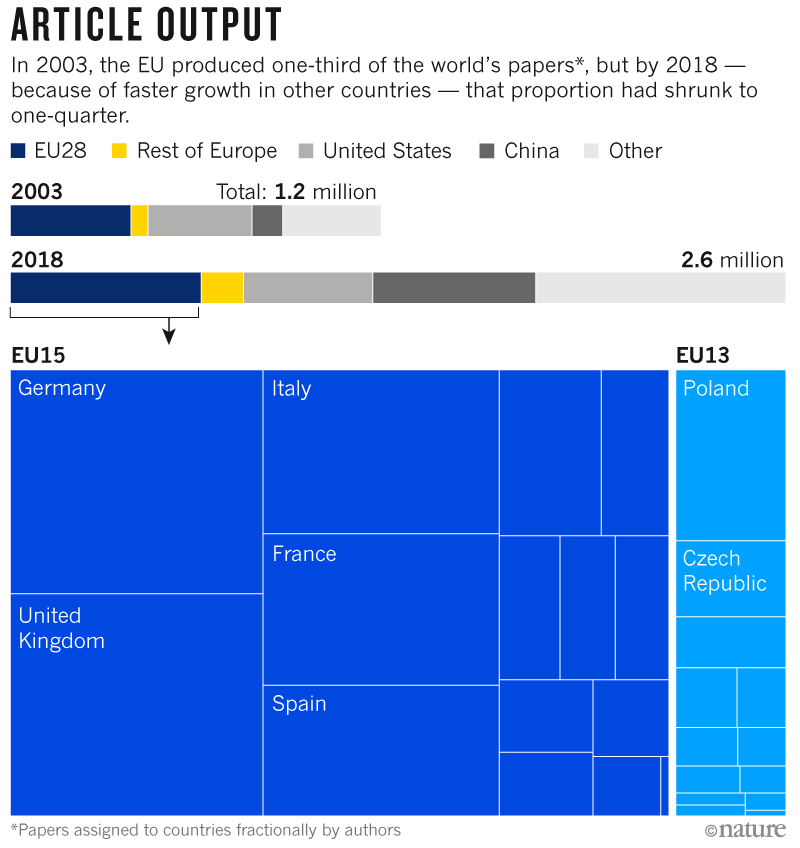 Science in Europe: by the numbers | Nature