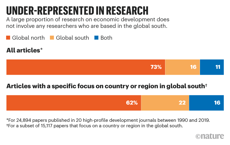 Researchers from global south under-represented in development 