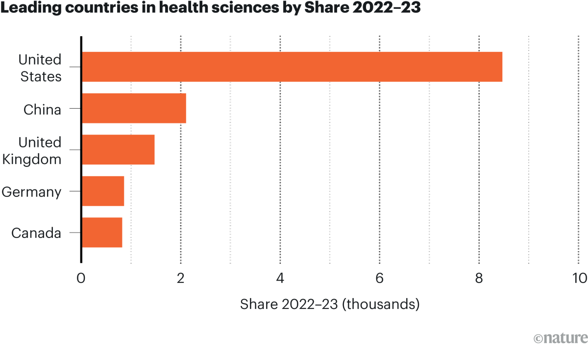 Which Country Is The Fourth Largest Producer Of Medicines In The World