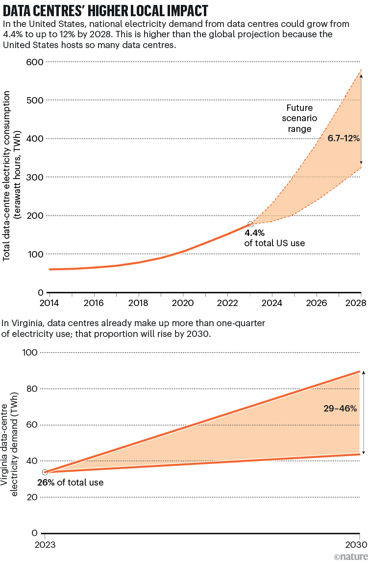 How much energy will AI really consume? The good, the bad and the unknown