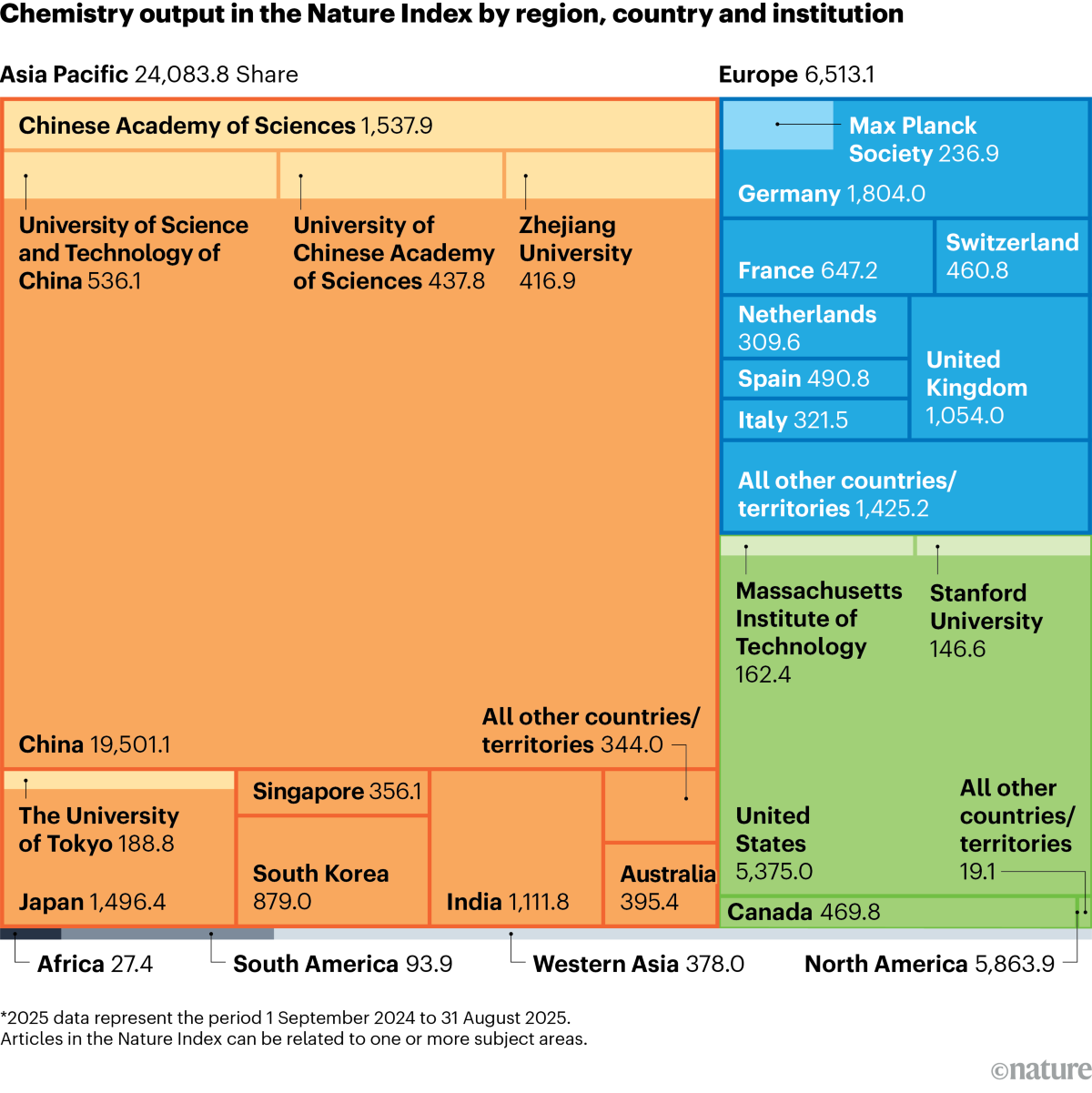 Nearly half of the world’s Nature Index chemistry research is now done in China