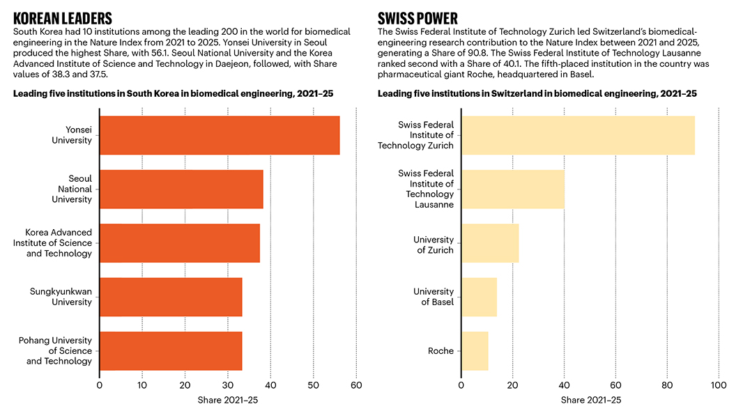 Nature Index reveals the four countries to watch in biomedical engineering