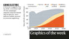 Gene errors, electric cars — the week in infographics