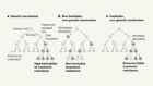 A heritable, non-genetic road to cancer evolution