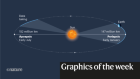 Earth’s orbit, testing in pregnancy — the week in infographics