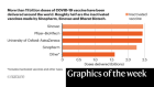 Thwarted vaccines, strange metals — the week in infographics