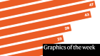 Grad students’ long overtime , and more — this week’s best science graphics