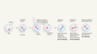 The phenomenon of genomic imprinting was discovered 40 years ago