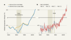 Revised historical record sharpens perspective on global warming