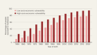 Climate risk for younger generations is set to soar