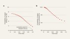 Shifting research focus comes with the risk of reduced impact